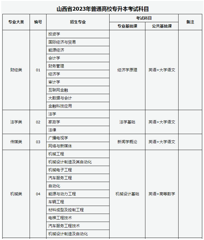 2024年山西可以专升本的专业有哪些？