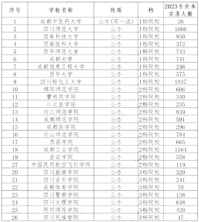 2023年四川专升本公办院校录取总人数分析