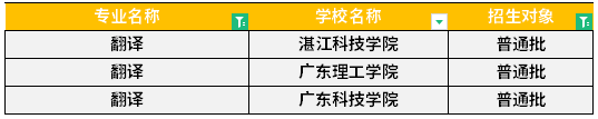 汇总：广东专升本翻译专业可报院校有哪些？