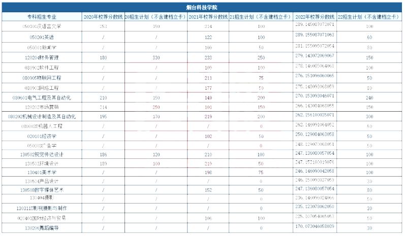 2022—2020年烟台科技学院专升本分数线