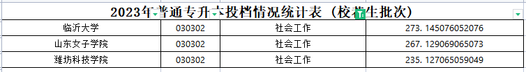 2023年山东专升本社会工作专业各院校录取分数线是多少？