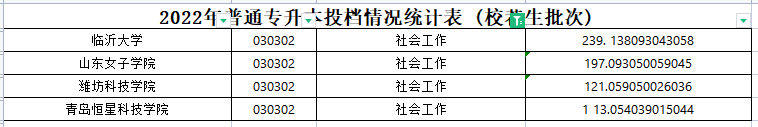 2023年山东专升本社会工作专业各院校录取分数线是多少？