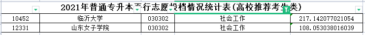 2023年山东专升本社会工作专业各院校录取分数线是多少？