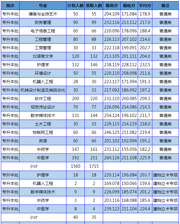 2023年南阳理工学院专升本分数线