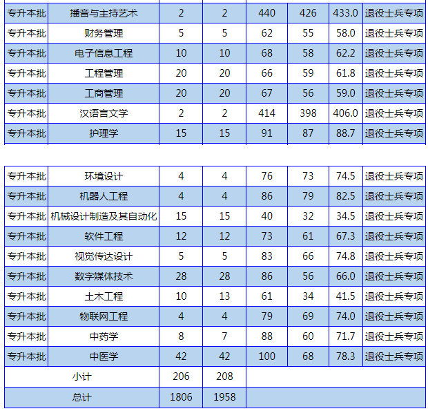 2023年南阳理工学院专升本分数线