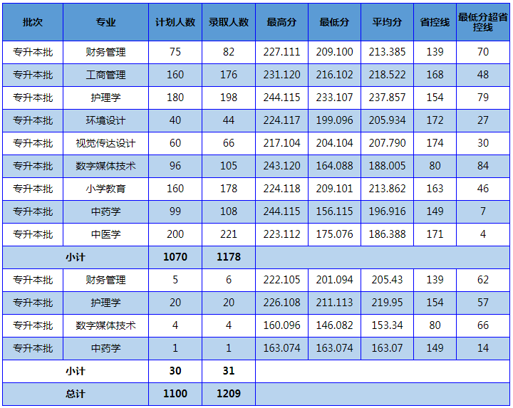 2022年南阳理工学院专升本分数线