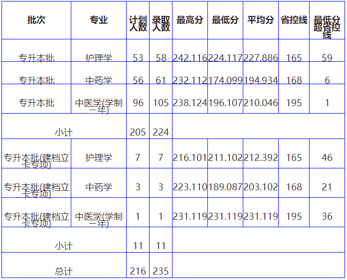 2021年南阳理工学院专升本分数线