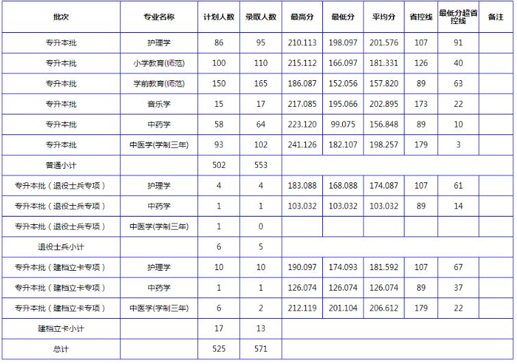 2020年南阳理工学院专升本分数线