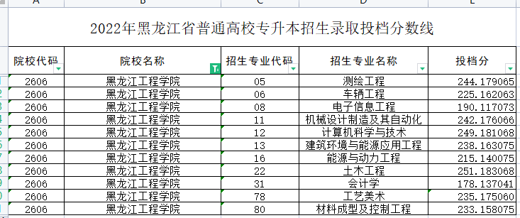 2022年黑龙江工程学院专升本分数线