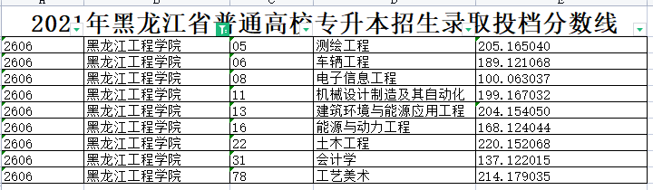 2021年黑龙江工程学院专升本分数线