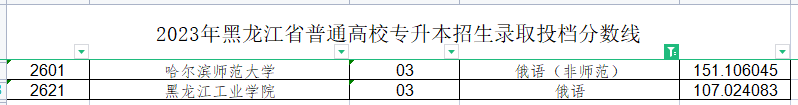 2023年黑龙江专升本俄语专业各院校录取分数线是多少？