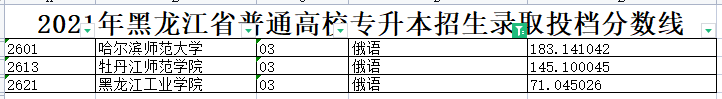 2021年黑龙江专升本俄语专业各院校录取分数线是多少？