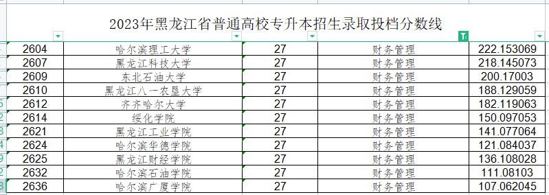 2023年黑龙江专升本财务管理专业各院校录取分数线是多少？