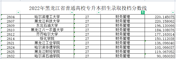 2022年黑龙江专升本财务管理专业各院校录取分数线是多少？