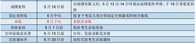 2024年江西专升本各阶段报名是什么时候？