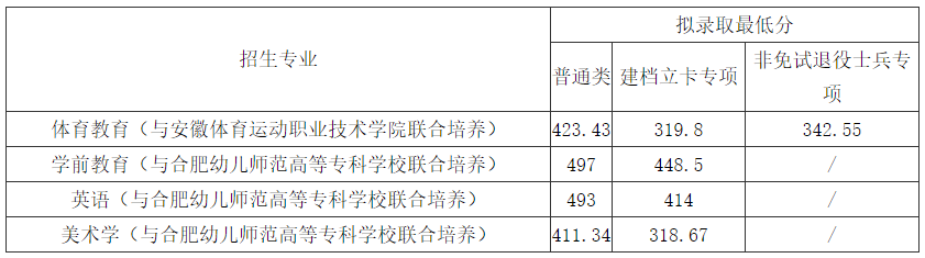 安徽师范大学2023年专升本拟录取分数线