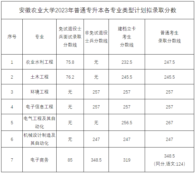 安徽农业大学2023年专升本录取分数线