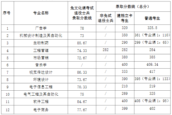 蚌埠学院2023年专升本录取分数线