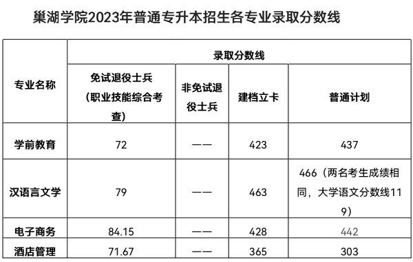 巢湖学院2023年普通专升本招生各专业录取分数线