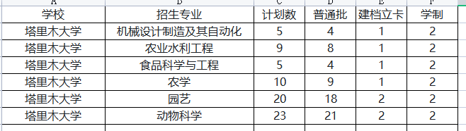 2023年塔里木大学专升本招生专业计划数