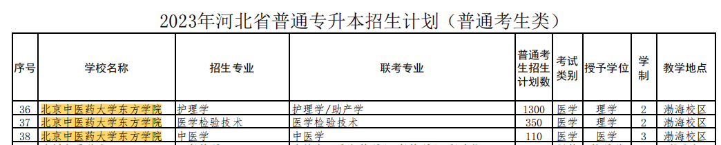 2023年北京中医药大学东方学院专升本招生计划