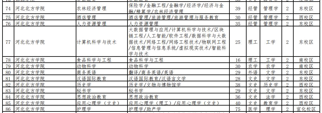 2023年河北北方学院专升本招生计划