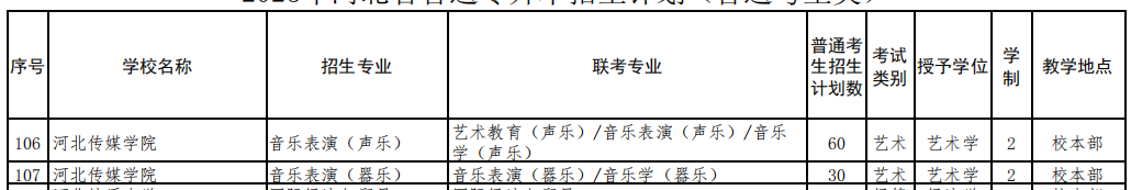 2023年河北传媒学院专升本招生计划