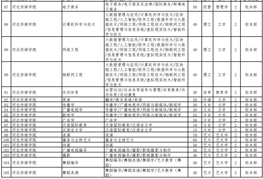 2023年河北传媒学院专升本招生计划