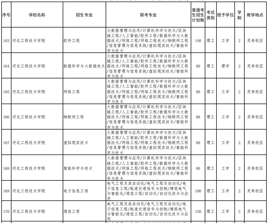 2023年河北技术工程学院专升本招生计划