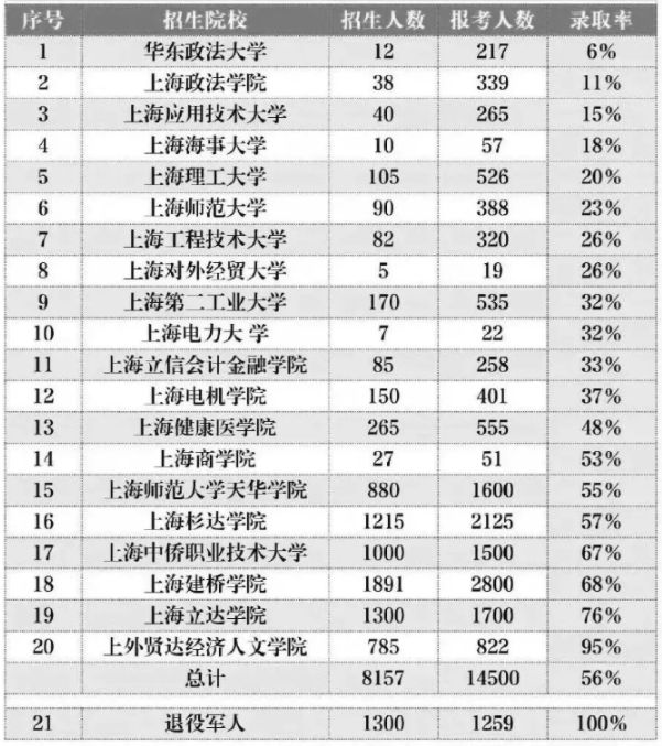 2023年上海专升本各院校录取率汇总