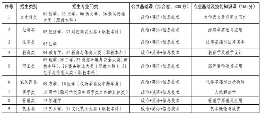 江西专升本各类别考试科目有哪些