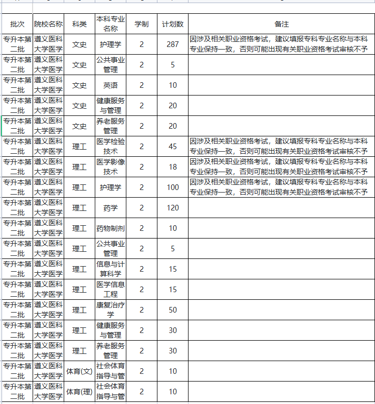 遵义医科大学医学与科技学院2023年“专升本”分专业招生计划