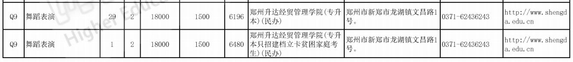 河南专升本舞蹈表演专业招生院校有哪些？