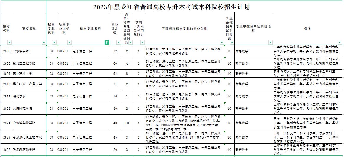 汇总：黑龙江专升本电子信息工程专业可报院校有哪些？