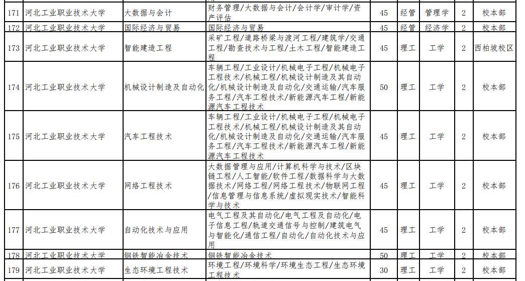 2023年河北工业职业技术大学专升本招生计划