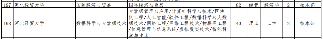 2023年河北经贸大学专升本招生计划