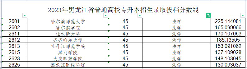 2023年黑龙江专升本法学专业各院校录取分数线是多少？
