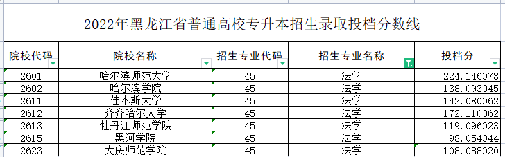 2022年黑龙江专升本法学专业各院校录取分数线是多少？