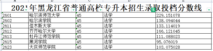 2021年黑龙江专升本法学专业各院校录取分数线是多少？