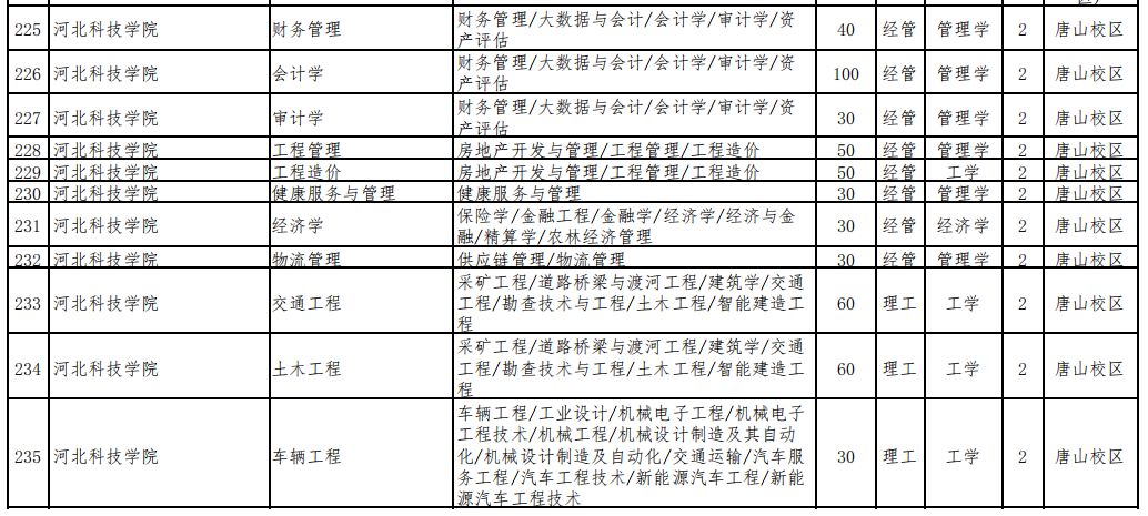 2023年河北科技大学专升本招生计划