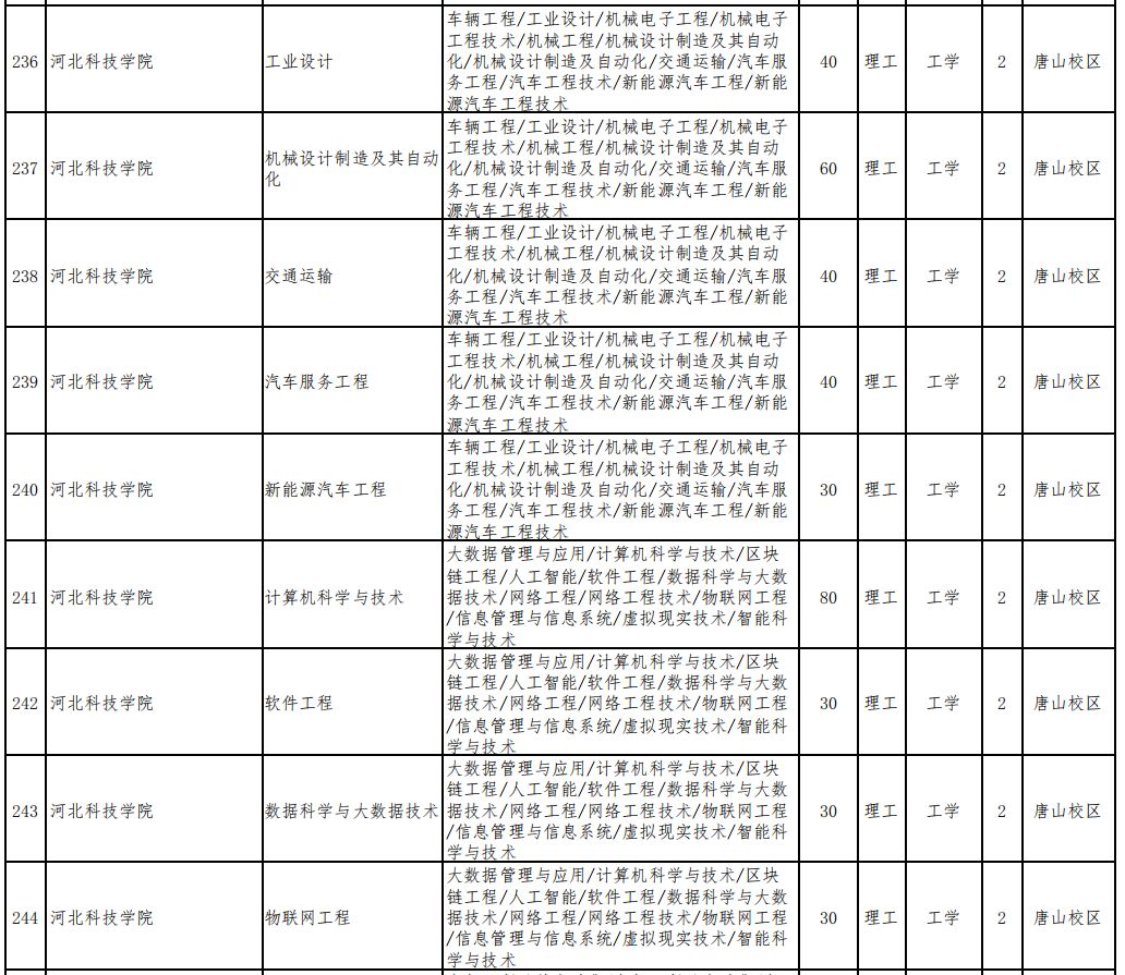 2023年河北科技学院专升本招生计划