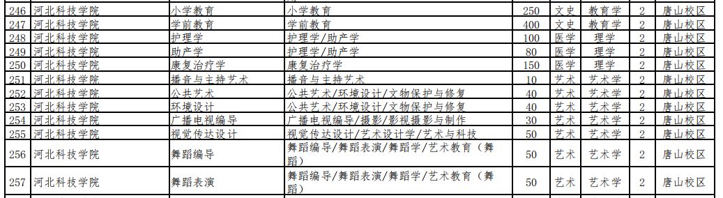 2023年河北科技学院专升本招生计划