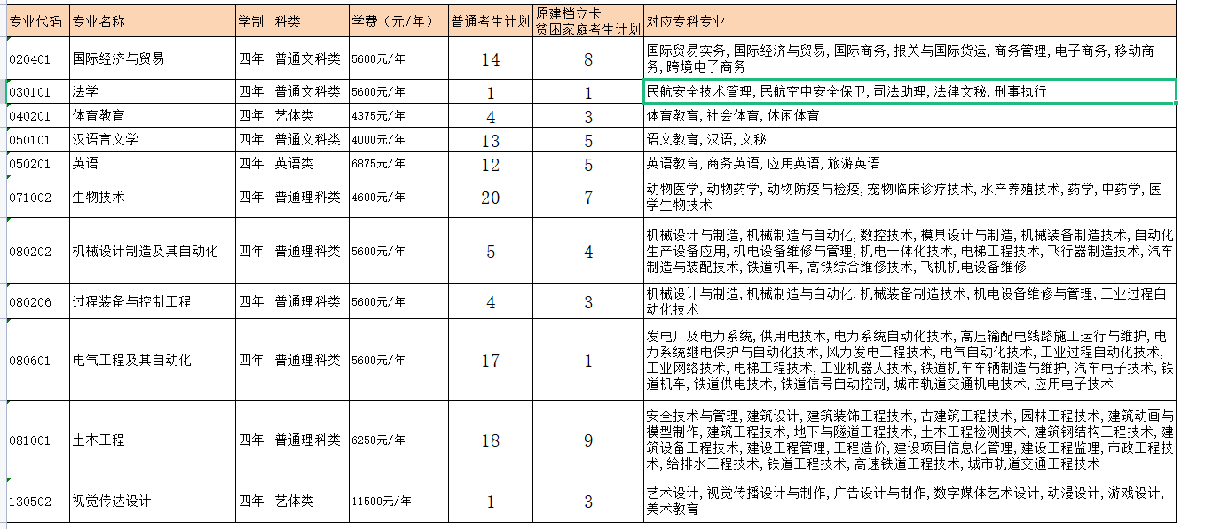 重庆三峡学院2023年普通专升本分专业招生计划