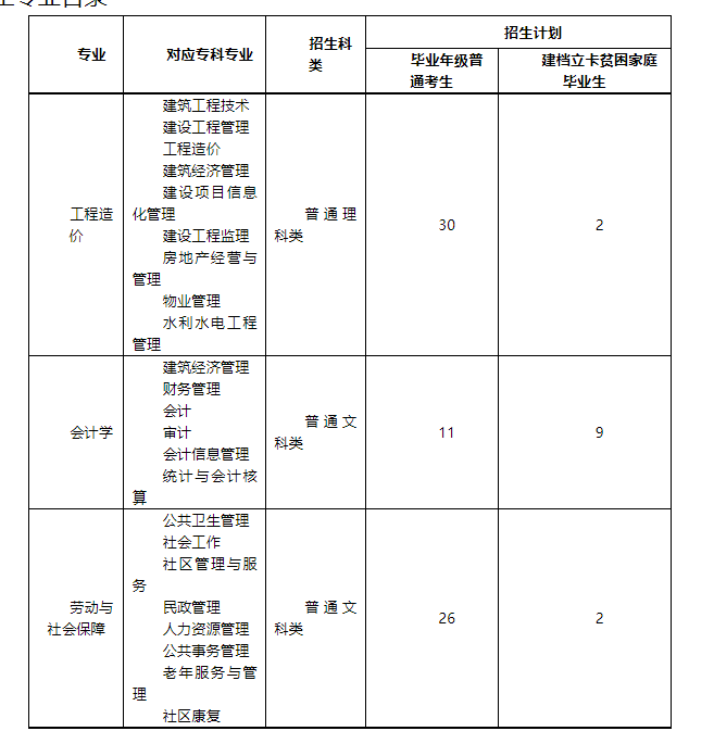重庆科技学院2023年普通“专升本”招生计划