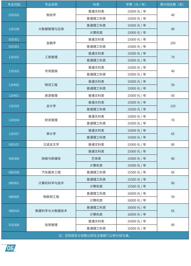 2023年重庆工商大学派斯学院专升本招生计划