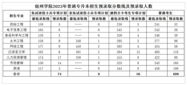 宿州学院2023年专升本录取分数线