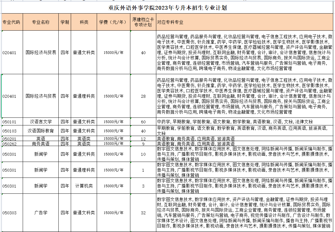 2023年重庆外语外事学院统招专升本招生计划