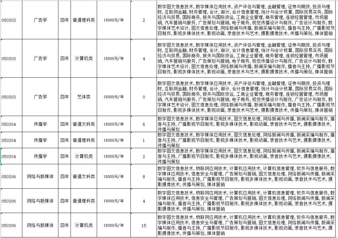 2023年重庆外语外事学院统招专升本招生计划