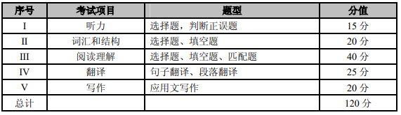 2024年重庆统招专升本大学英语科目考试题型有哪些?