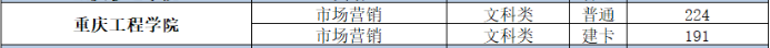 2023年重庆工程学院专升本录取分数线